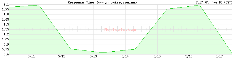 www.promise.com.au Slow or Fast