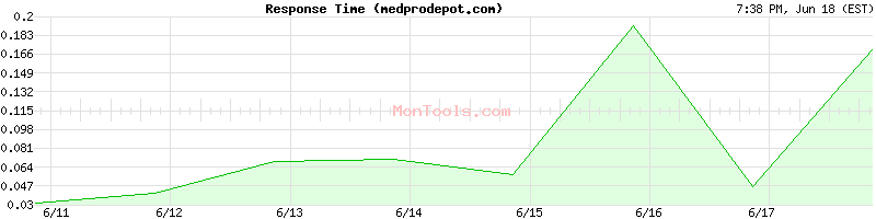 medprodepot.com Slow or Fast