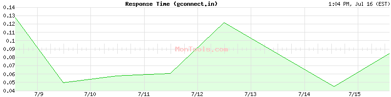 gconnect.in Slow or Fast