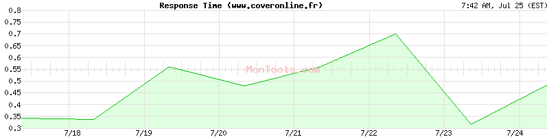www.coveronline.fr Slow or Fast