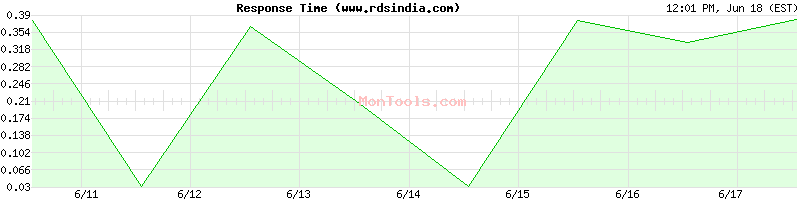 www.rdsindia.com Slow or Fast