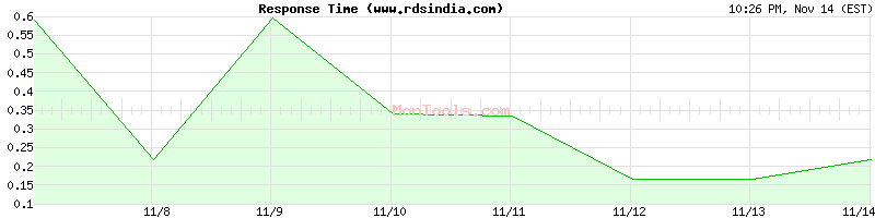 www.rdsindia.com Slow or Fast