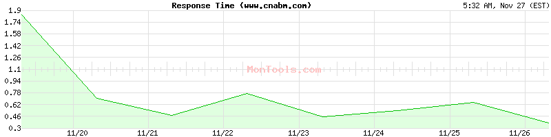 www.cnabm.com Slow or Fast