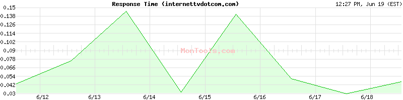 internettvdotcom.com Slow or Fast