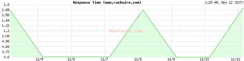 www.rackwire.com Slow or Fast