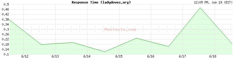 ladydoves.org Slow or Fast