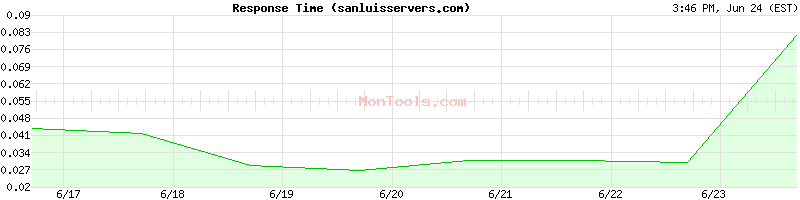 sanluisservers.com Slow or Fast