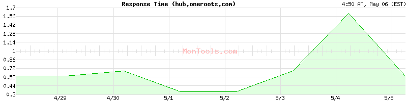 hub.oneroots.com Slow or Fast