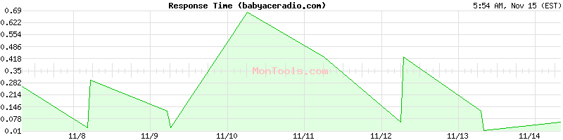 babyaceradio.com Slow or Fast