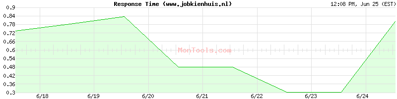 www.jobkienhuis.nl Slow or Fast