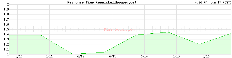 www.skullboogey.de Slow or Fast