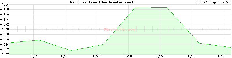dealbreaker.com Slow or Fast