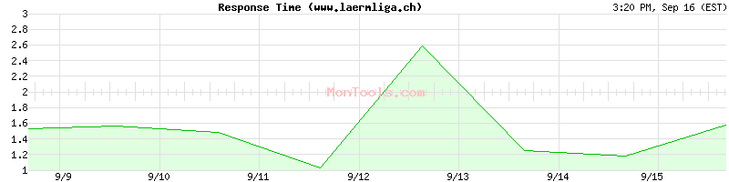 www.laermliga.ch Slow or Fast