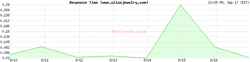 www.ulinxjewelry.com Slow or Fast