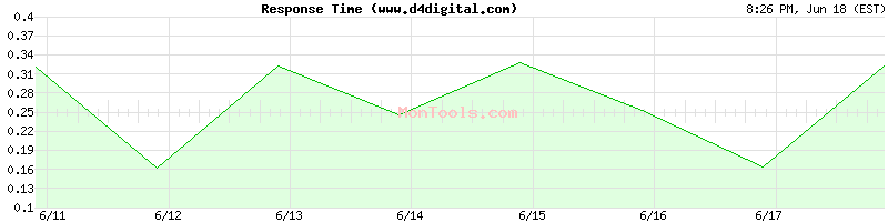 www.d4digital.com Slow or Fast
