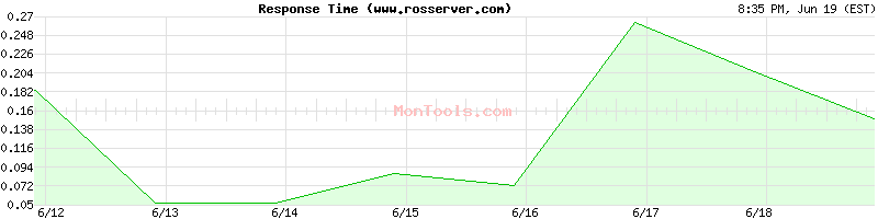 www.rosserver.com Slow or Fast