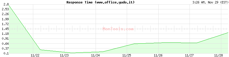 www.office.yudo.it Slow or Fast