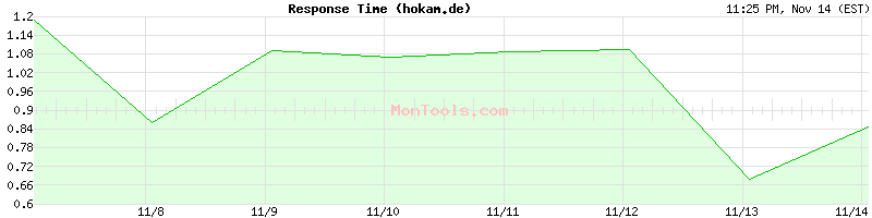 hokam.de Slow or Fast