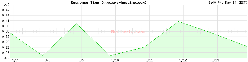 www.sms-hosting.com Slow or Fast