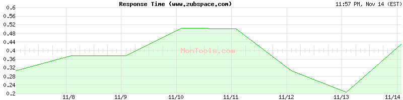 www.zubspace.com Slow or Fast