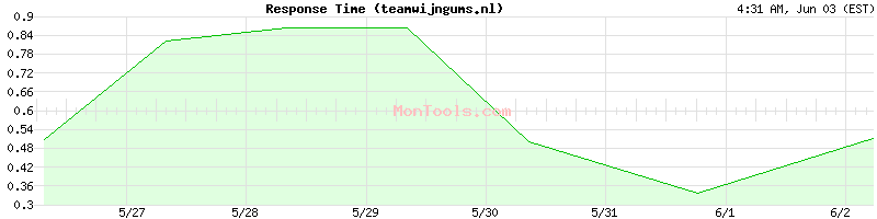 teamwijngums.nl Slow or Fast