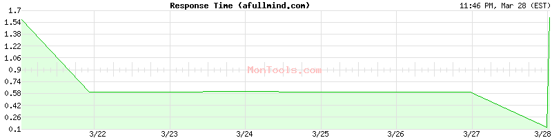 afullmind.com Slow or Fast
