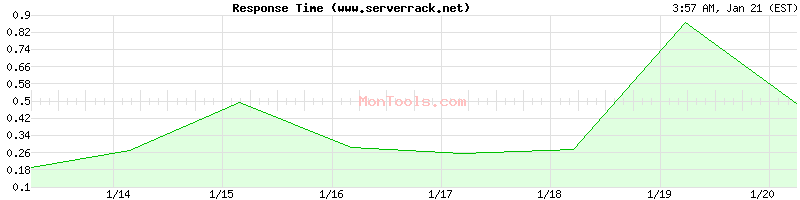 www.serverrack.net Slow or Fast