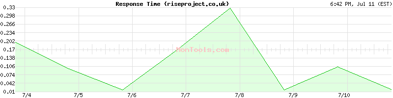riseproject.co.uk Slow or Fast