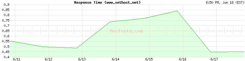 www.sethost.net Slow or Fast