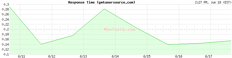gmtunersource.com Slow or Fast