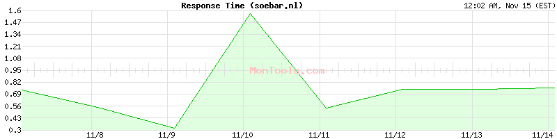 soebar.nl Slow or Fast