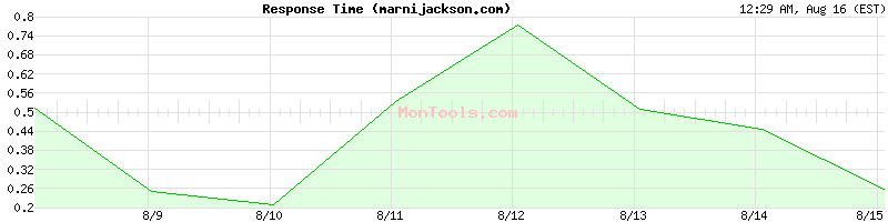 marnijackson.com Slow or Fast