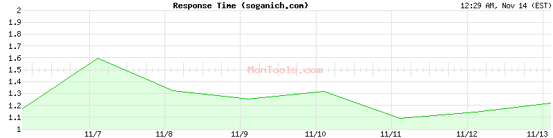 soganich.com Slow or Fast