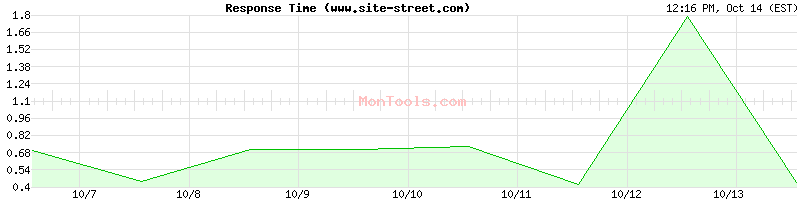 www.site-street.com Slow or Fast