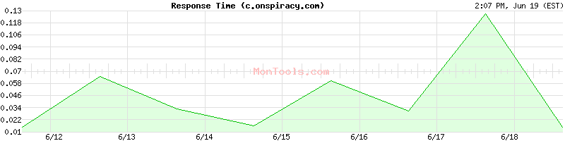 c.onspiracy.com Slow or Fast