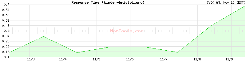 kinder-bristol.org Slow or Fast