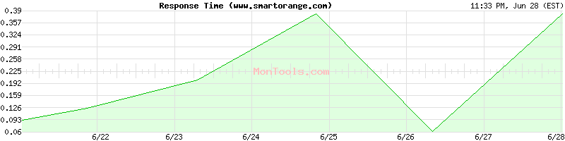 www.smartorange.com Slow or Fast