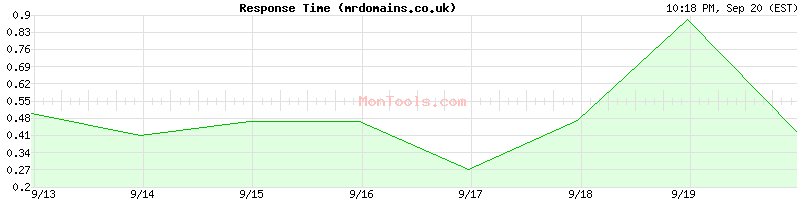 mrdomains.co.uk Slow or Fast