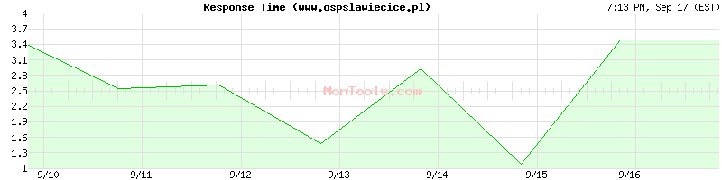 www.ospslawiecice.pl Slow or Fast