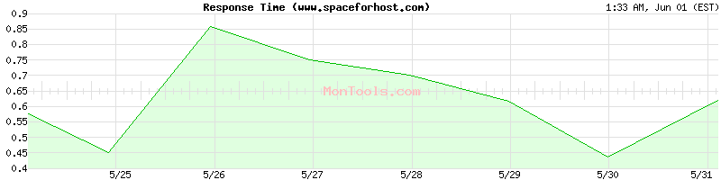 www.spaceforhost.com Slow or Fast