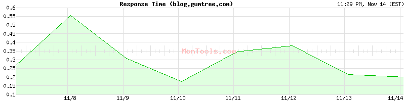 blog.gumtree.com Slow or Fast