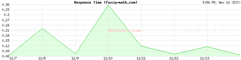 fuzzy-math.com Slow or Fast