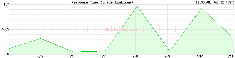 spiderlink.com Slow or Fast