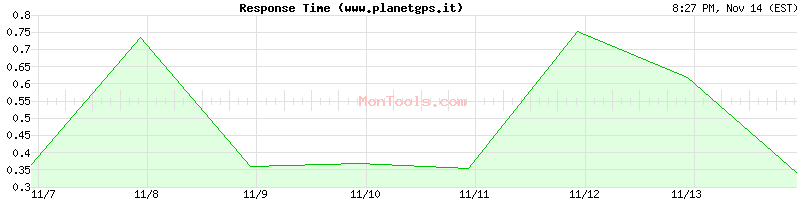 www.planetgps.it Slow or Fast