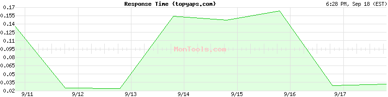 topyaps.com Slow or Fast