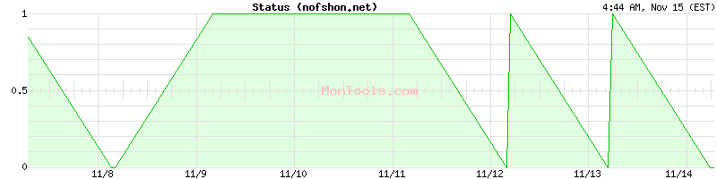 nofshon.net Up or Down