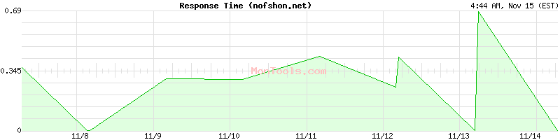 nofshon.net Slow or Fast