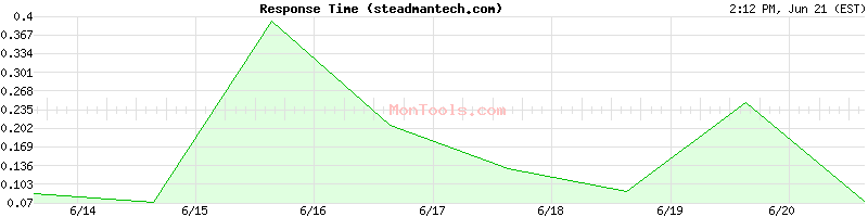 steadmantech.com Slow or Fast