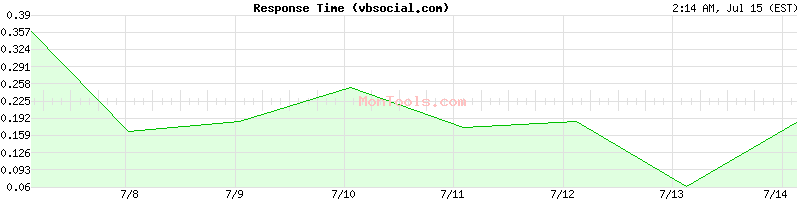 vbsocial.com Slow or Fast