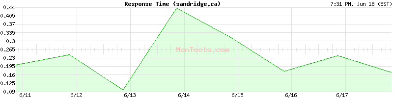 sandridge.ca Slow or Fast